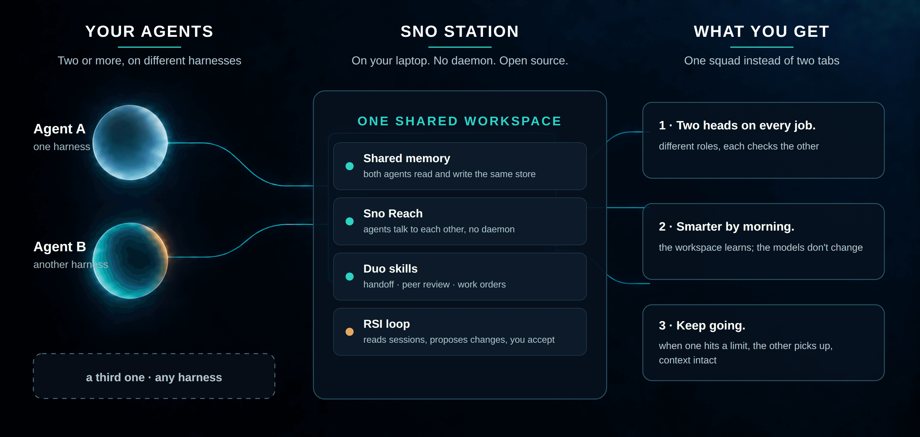 Sno Station is your agents' workstation: open-source software that turns the AI agents you already run, coding agents and general-purpose working agents alike, into one squad on your own machine. When one of them hits its rate limit, the other picks up with the context intact. They review each other's work, so fewer mistakes reach you. And the workspace they share gets smarter every night: it reads their sessions, proposes changes to their own skills, and waits for you to say yes.